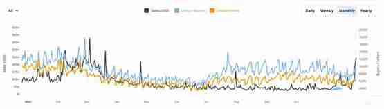 无聊猿BAYC大涨82% APE强涨52%!NFT单日交易量创今年第二高